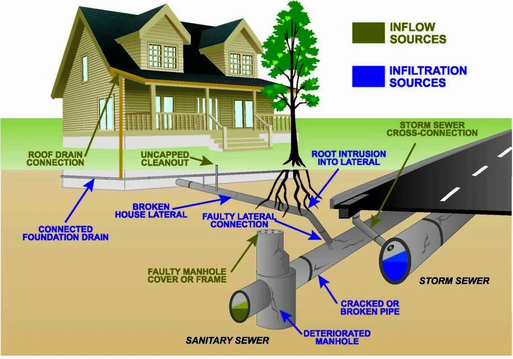 FAQs About Residential Sewer Line Cleaning - Urban Splatter